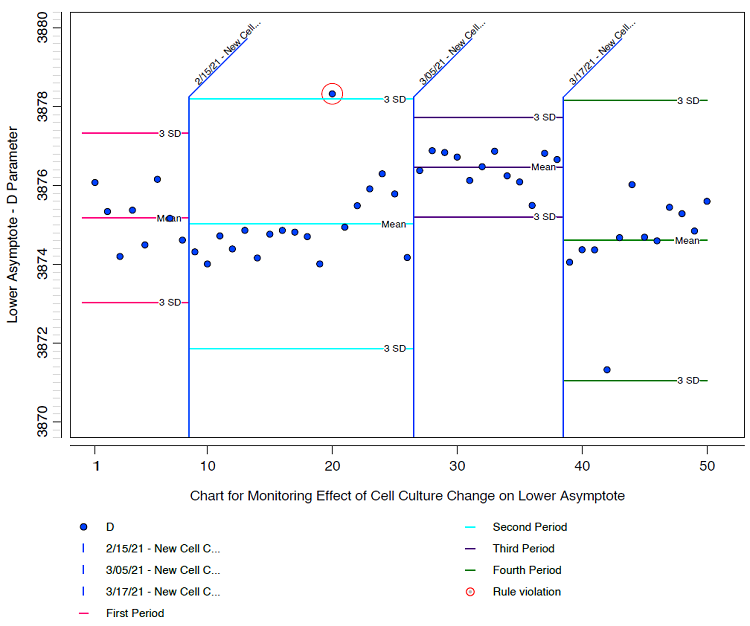 Visualization of events, including the detection of out-of-control data based on Nelson rule 1 (beyond 3*SD)