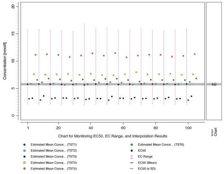 EC50 values and interpolated concentration values of the Test samples over consecutive days