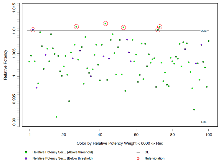 Visualization of colors based on threshold values