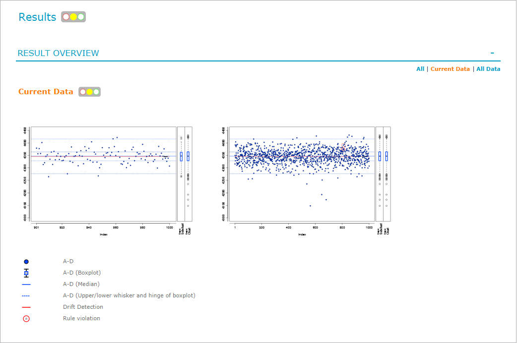 Result overview displayed on the Dashboard